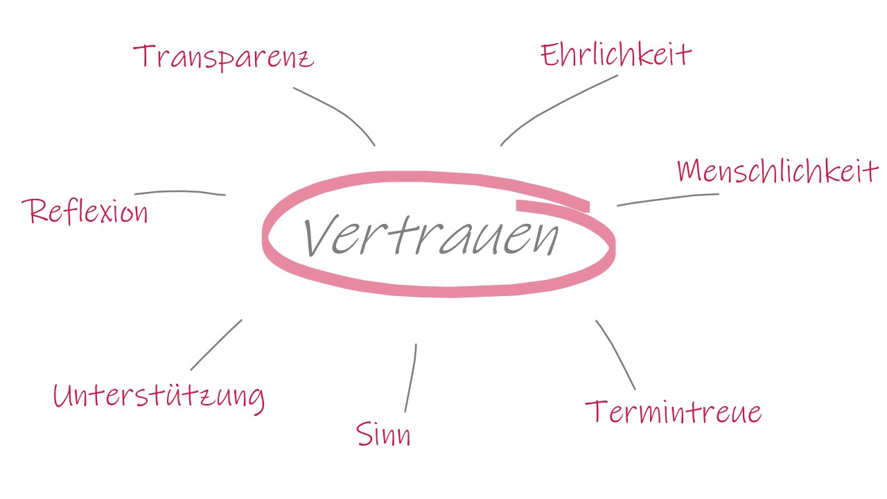 Abbildung 7 Dimensionen Vertrauen